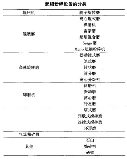 超細粉碎設備分類