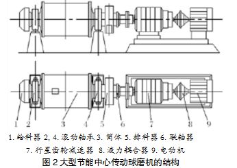 大型節能中心傳動球磨機結構