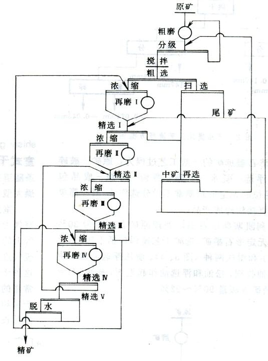 石墨選礦生產線工藝流程