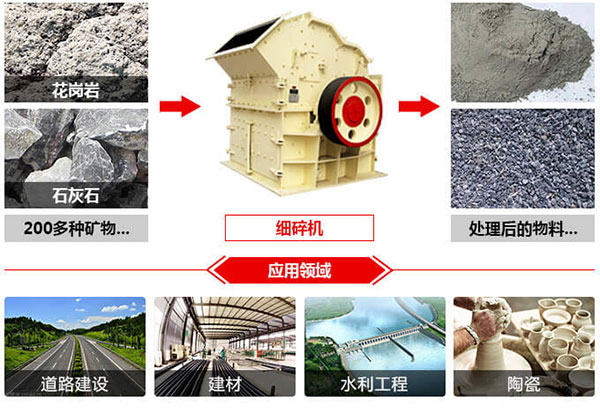 細碎機應用范圍圖 細碎機應用范圍圖
