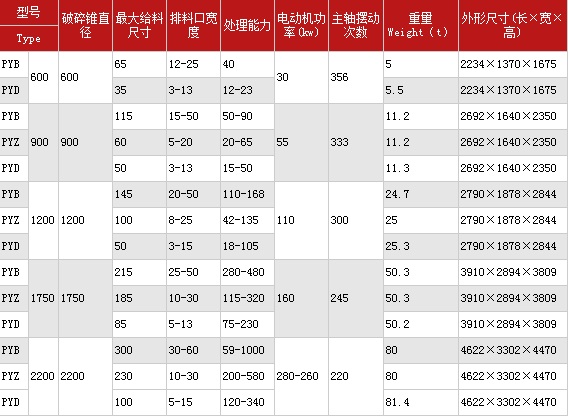 圓錐破碎機技術參數表