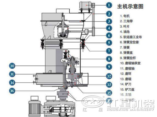 小型雷蒙磨粉機結(jié)構(gòu)圖