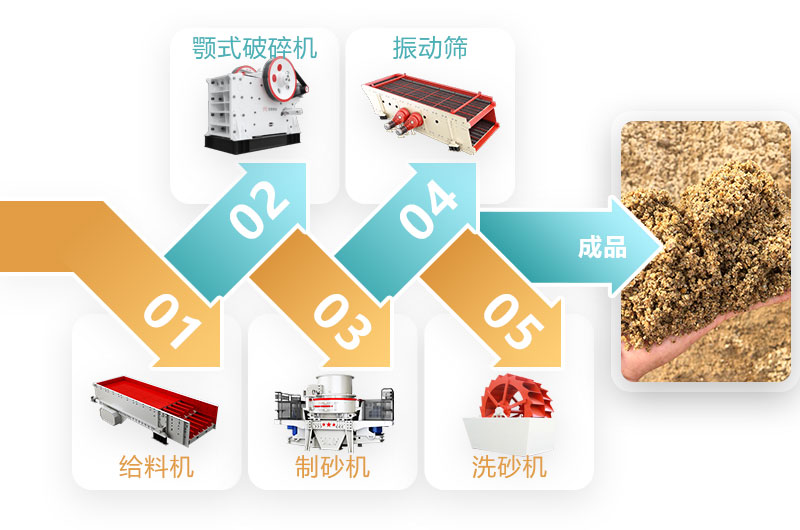 水洗沙生產線流程圖