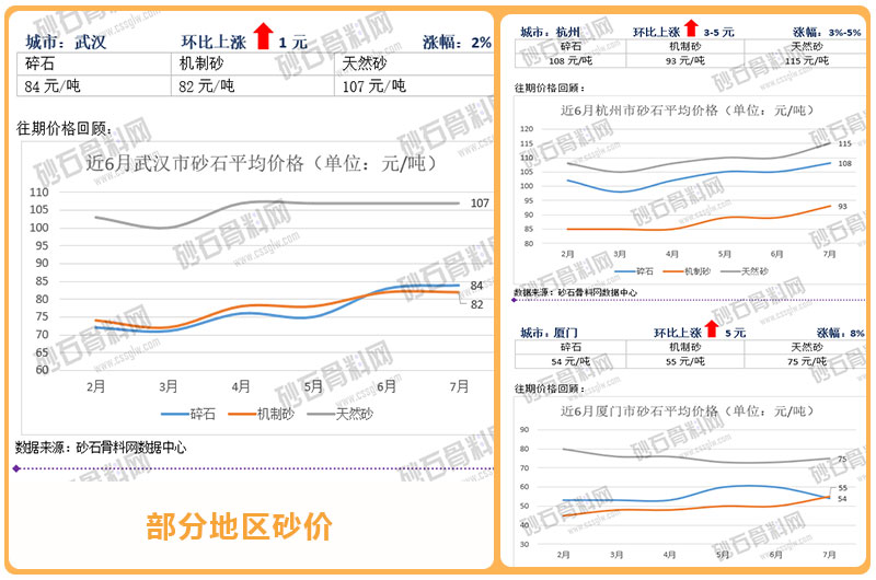 武漢、杭州、廈門地區砂子價格對比