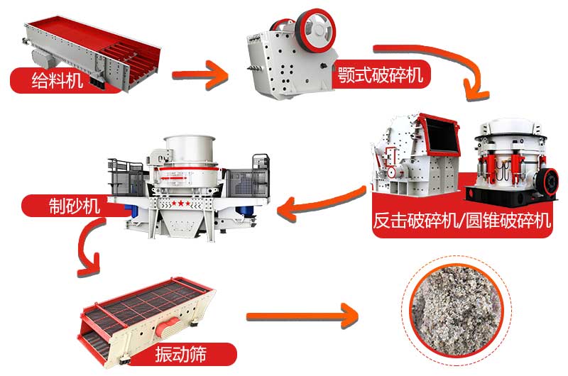 干法小型制砂生產線流程圖