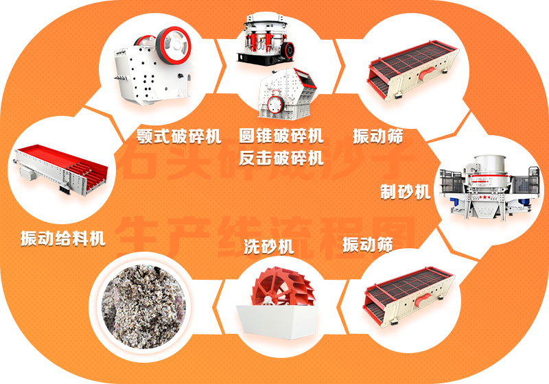 石頭碎成沙子生產線流程圖 石頭碎成沙子生產線流程圖