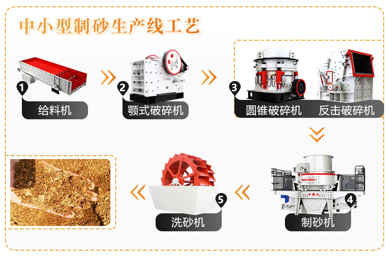 中小型制砂生產(chǎn)線工藝流程示例圖 中小型制砂生產(chǎn)線工藝流程示例圖